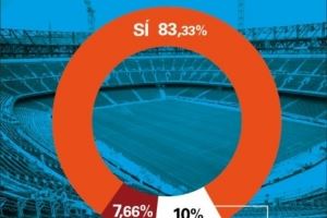 世体：即将重返诺坎普球场，82.33%受访会员表态将购买巴萨季票