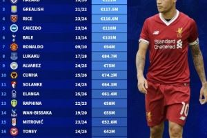 英超20支球队历史卖人纪录：库蒂尼奥领衔，阿扎尔、格拉利什在列