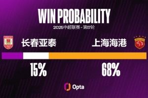 长春亚泰中超面对上海海港七连败，创对阵单一对手最长连败纪录