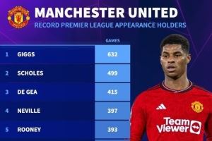 已效力9年！拉什福德为曼联出战287场英超，位列队史第10位