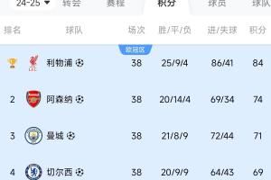 比你牛还比你豪！英超前四：冠军狂砸3亿，亚军2亿，3/4名也上亿