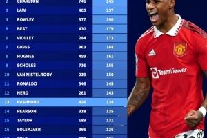 曼联队史射手榜：鲁尼253球、C罗145球，拉什福德138球列第13