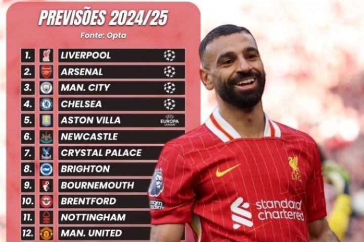 OPTA预测新赛季英超：利物浦卫冕 阿森纳亚军 曼城第3 曼联第12