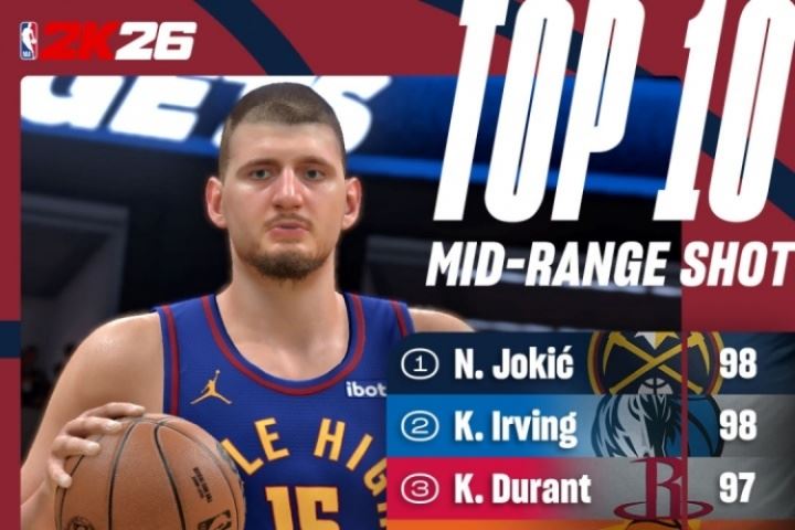 2K官方晒新赛季中投值：约基奇&欧文98力压群雄 内姆哈德挤进前十