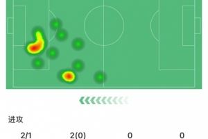 替补传射！维尼修斯全场数据：1进球1助攻，1次关键传球，评分8.4