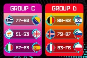 欧锦赛第7日赛果：东契奇26+7率队两连胜 亚布塞莱36+6法国胜波兰