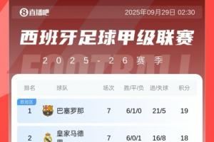西甲积分榜：巴萨连续两轮逆转取胜，1分优势反超皇马登顶