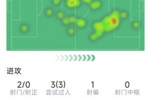 德布劳内本场数据：助攻双响，3次过人，3次关键传球，2次抢断