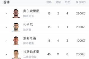 青黄不接！意大利7大前锋身价1.79亿欧，加一起比哈兰德少100万